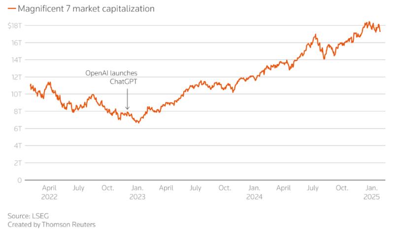 AI tech stock market