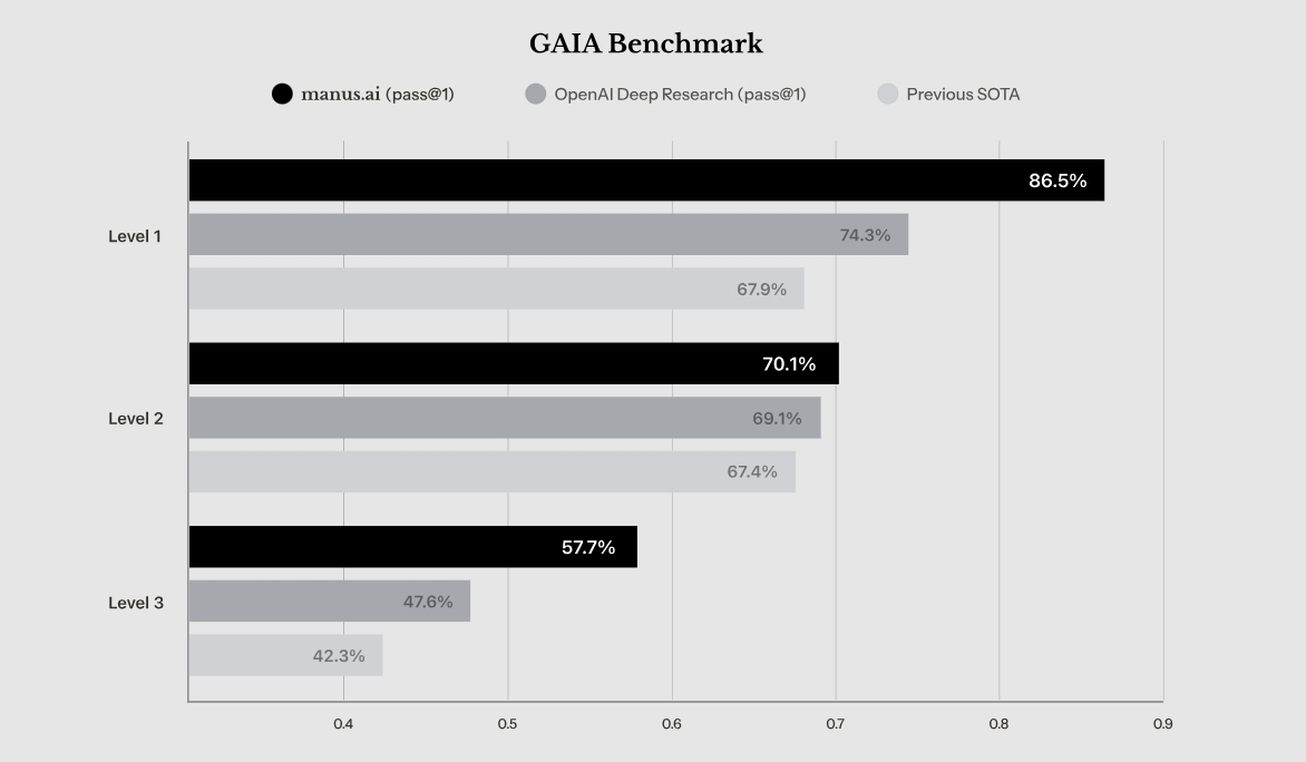 Manus GAIA performence