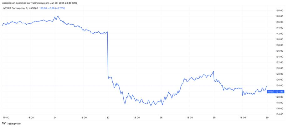 NVIDIA's stock price